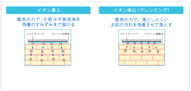 イオン導入とイオン導出