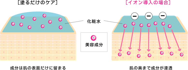 イオン導入の浸透イメージ