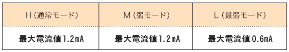 3段階の電流値