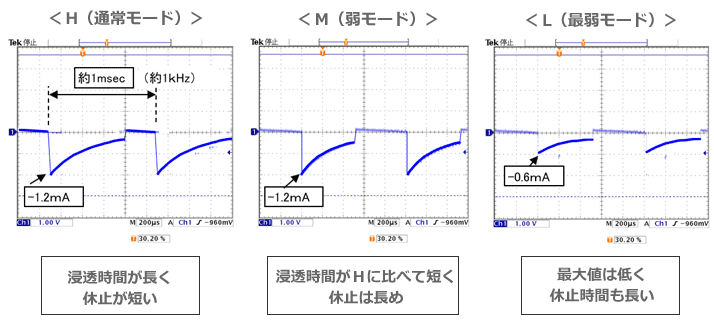 ブロードイオン電流波形