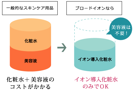 他の化粧品も不要