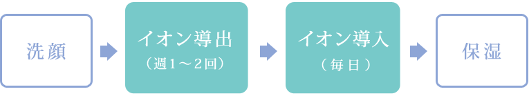 毎日のケアの流れ