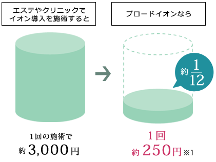 エステよりお得