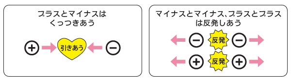 イオン導入は磁石の原理と同じ特性