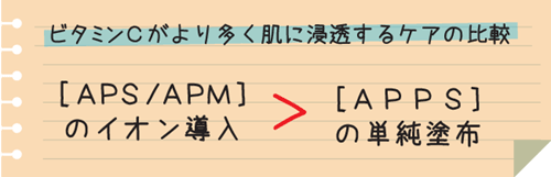 ビタミンＣがより多く肌に浸透するケアの比較　［APS/APM］のイオン導入＞［APPS］の単純塗布］