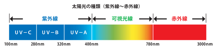 太陽光線の種類