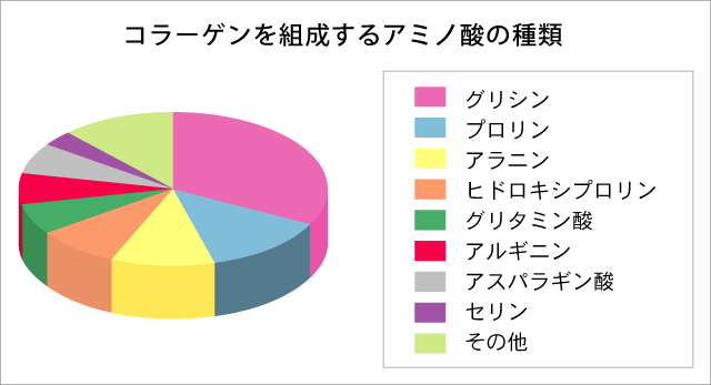 コラーゲンを組成するアミノ酸の種類