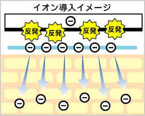 イオン導入の効果と仕組み