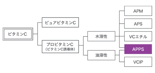 ビタミンCの種別