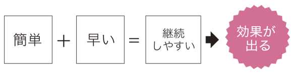 簡単+早い＝効果が出る