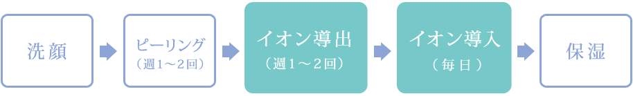 毎日のケアの流れ